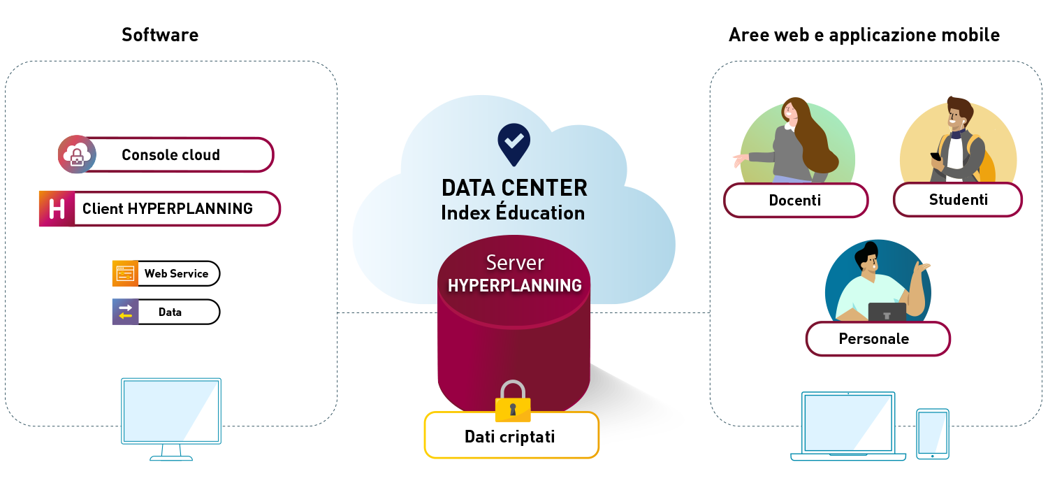 Schema di hosting Hyperplanning 