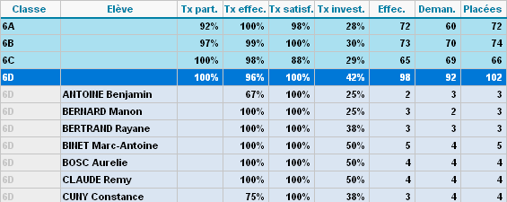 taux de participation