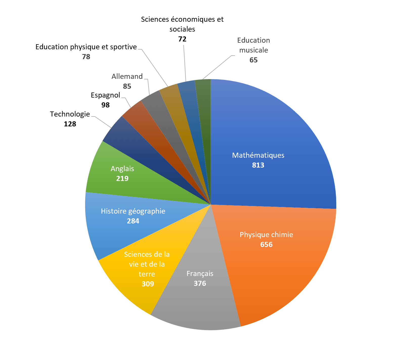 graphique qcm mathmatiques