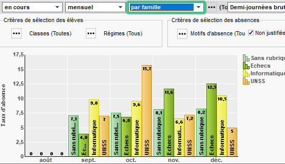 Diagrammes statistiques appliqués aux rubriques