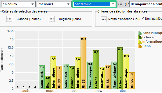 Diagrammes statistiques appliqués aux rubriques 