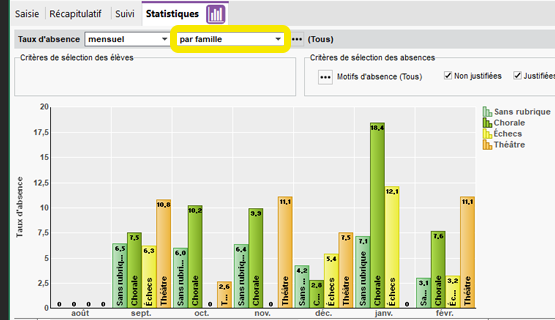 Graphes par familles