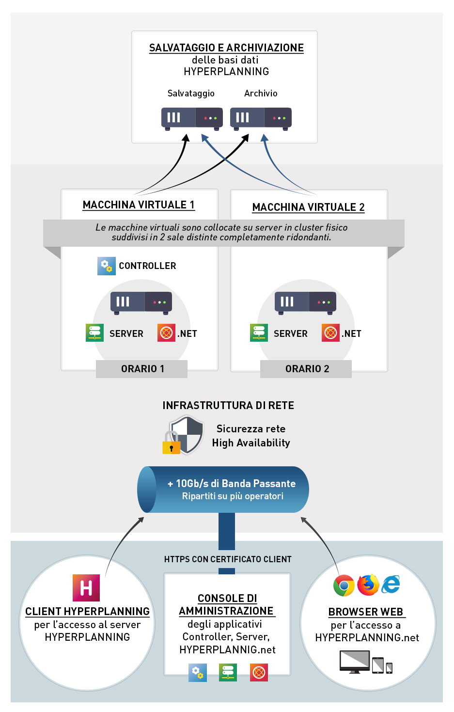 Diagramma cloud Hyperplanning