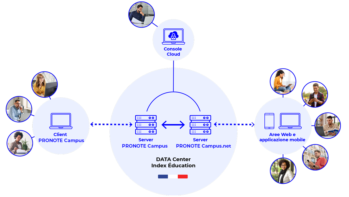 struttura cloud Pronote Campus