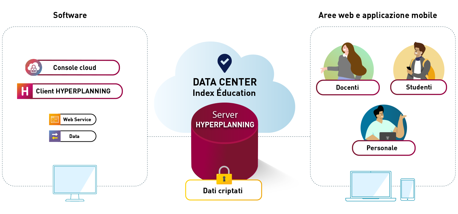 Schema di hosting Hyperplanning